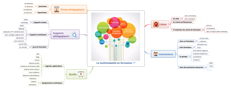 La Multimodalit En Formation Xmind Mind Map Template Biggerplate