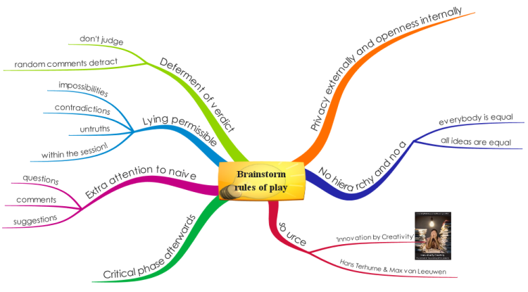 Brainstorming Process Imindmap Mind Map Template Bigg 8613