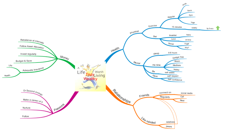 Life Wheel Imindmap Mind Map Template Biggerplate Vrogue Co