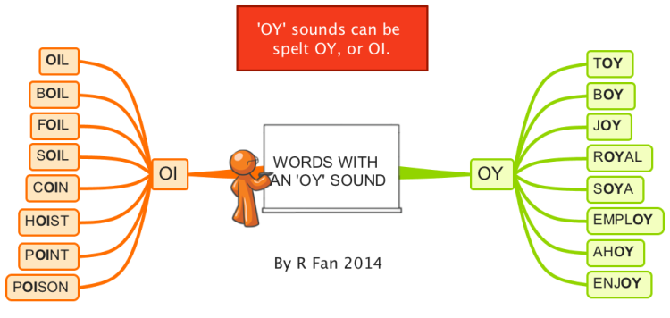 iMindMap: Words With An 'Oy' Sound mind map | Biggerplate