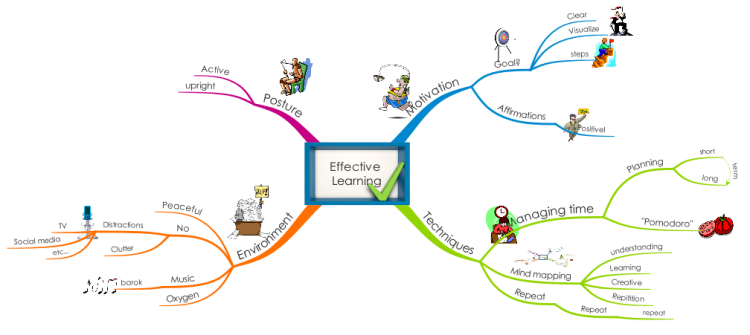 Effective Learning Mind Map Biggerplate