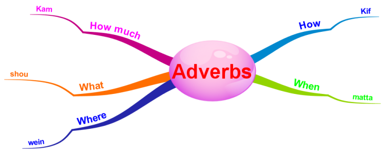 Adverbs IMindMap Mind Map Template Biggerplate