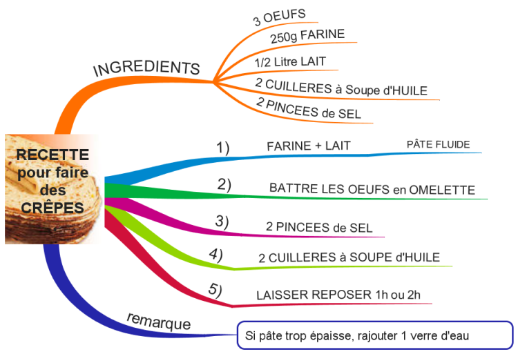 Recette Pour Faire Des Cr Pes Imindmap Mind Map Template Biggerplate