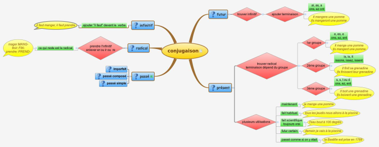 Fran Ais Cm Conjugaison Xmind Mind Map Template Biggerplate