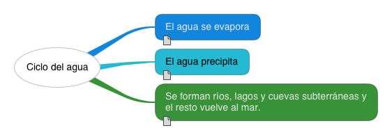 Mapa Conceptual Sobre El Ciclo Del Agua