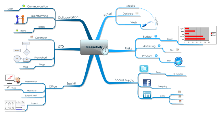 Productivity Imindmap Mind Map Template Biggerplate