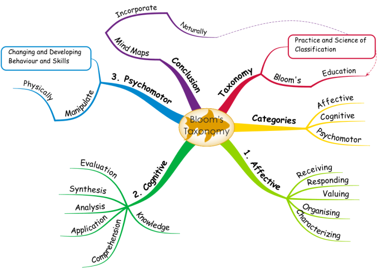 Bloom S Taxonomy Overview IMindMap Mind Map Template Biggerplate