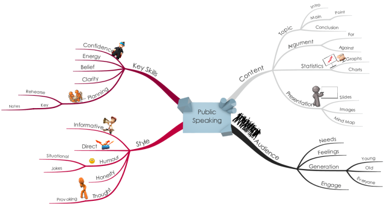 Public Speaking Imindmap Mind Map Template Biggerplate