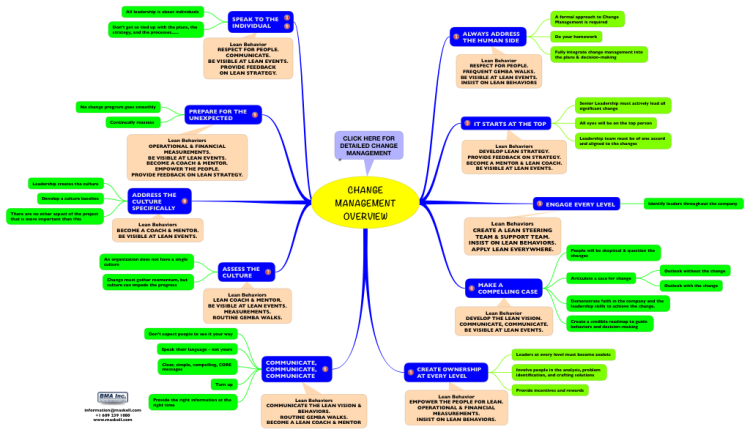  CHANGE MANAGEMENT OVERVIEW IThoughts Mind Map Template Biggerplate