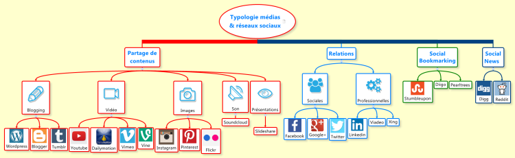 Typologie médias réseaux sociaux Xmind mind map t Biggerplate