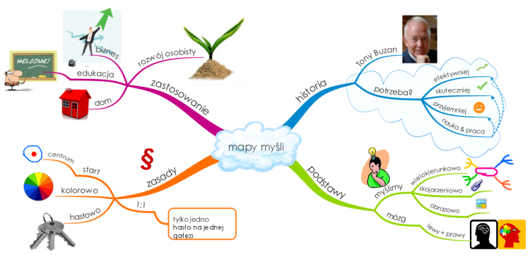 Mapy myśli iMindMap mind map template Biggerplate