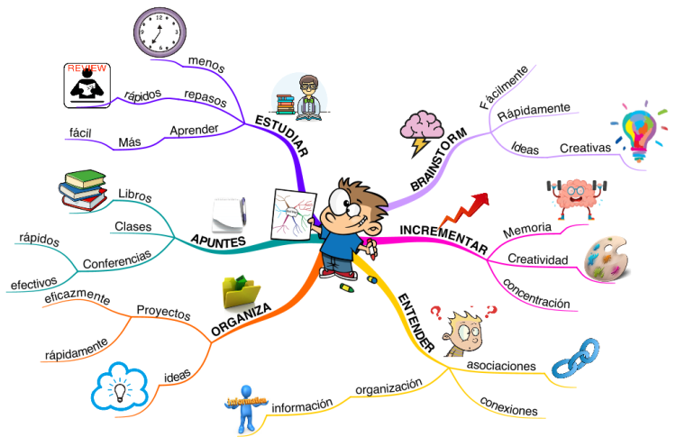 Beneficios Mapas Mentales En Ni Os Imindmap Mind Map Template