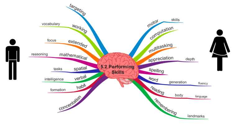 Gender Differences In Performing Skills Mind Map Biggerplate