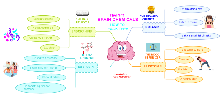 Happy Brain Chemicals How To Hack Them Imindmap Mind Map Template