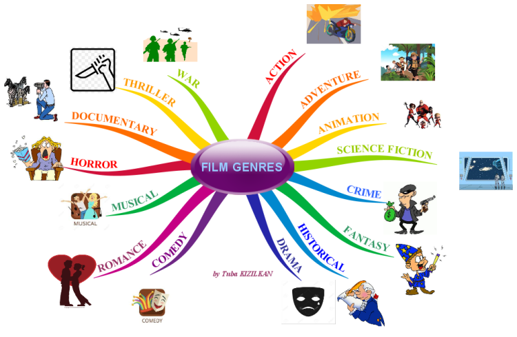 Film Genres Imindmap Mind Map Template Biggerplate