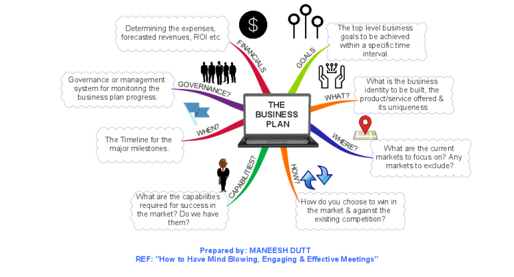 Business Plan Outline Imindmap Mind Map Template Cloud Hot Girl