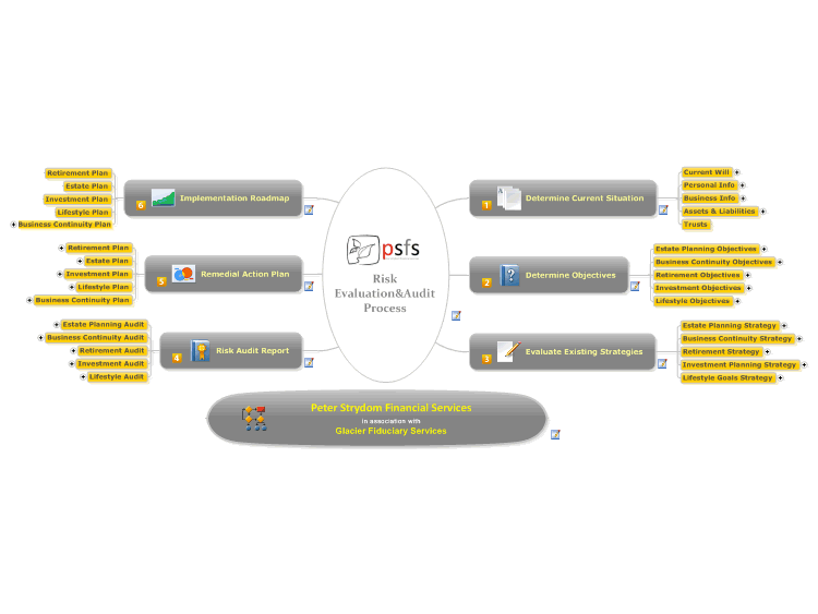 Risk Evaluation Audit Process Mindmanager Mind Map Template