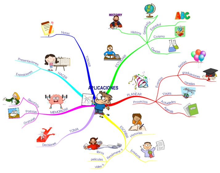 Leyes De Los Mapas Mentales Imindmap Mind Map Template Biggerplate The Best Porn Website