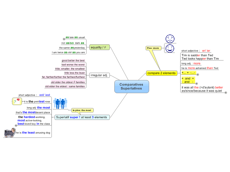 Comparatives And Superlatives Mindmanager Mind Map Template Biggerplate