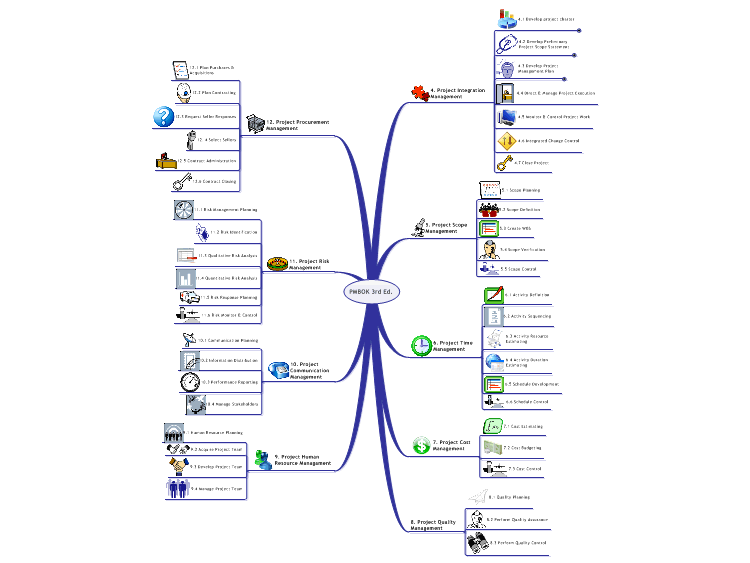 Pmbok Map