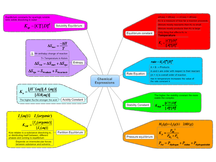 Chemical Expressions Overview MindManager Mind Map Template Biggerplate