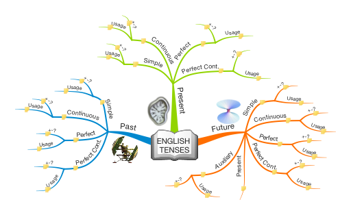 English Tenses Mind Map Biggerplate Images And Photos Finder
