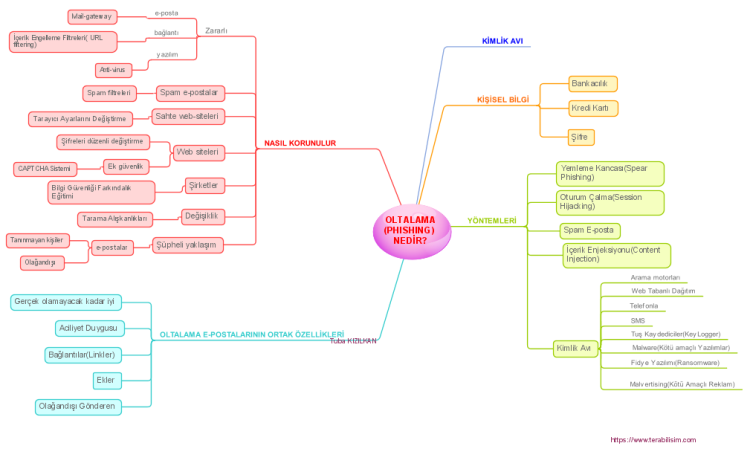 Oltalama Phishing Nedir Imindmap Mind Map Template Biggerplate The Best Porn Website