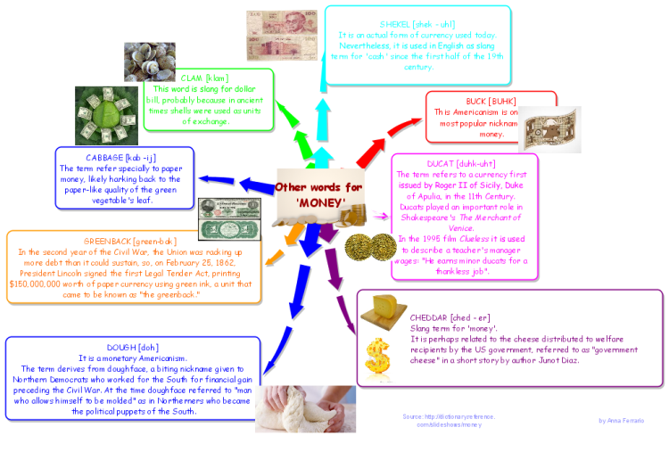 Other Words For Money Imindmap Mind Map Template Biggerplate