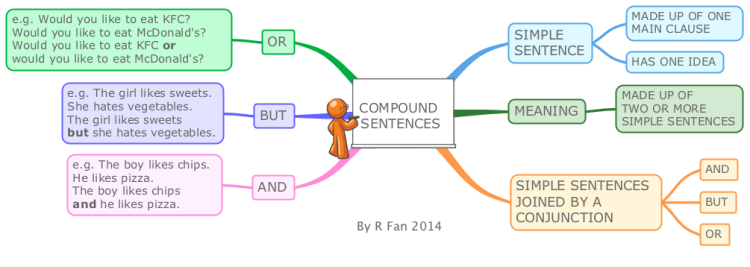 English Grammar Compound Sentences Mind Map Biggerplate