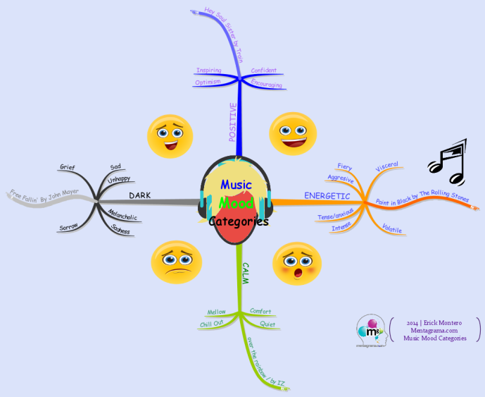 music-mood-categories-imindmap-mind-map-template-biggerplate