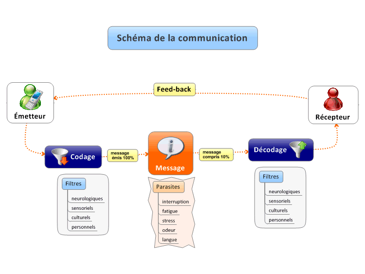 Schéma De La Communication Mind Map | Biggerplate