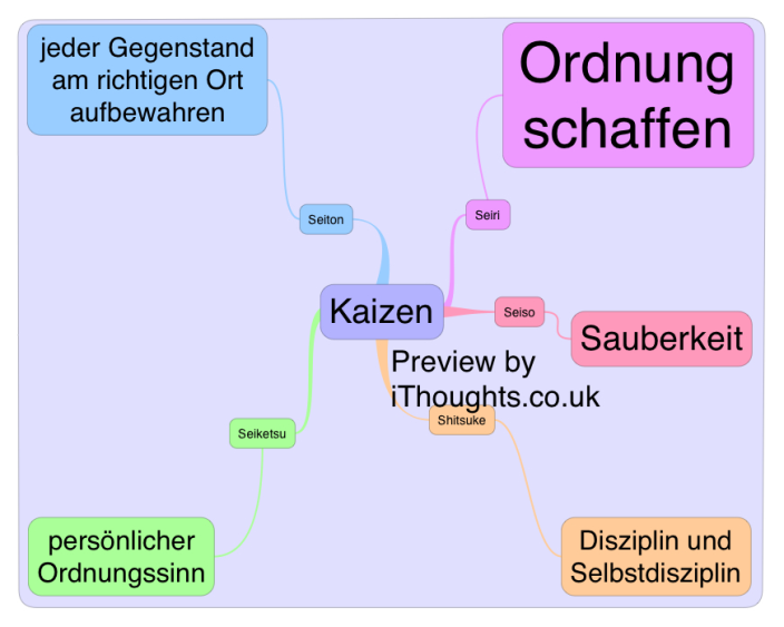 Kaizen Mind Map Biggerplate