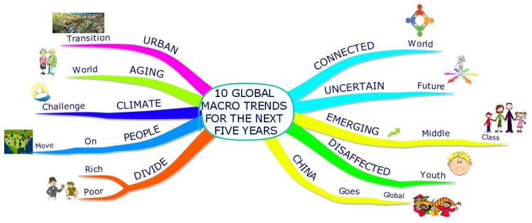 iMindMap: 10 Global Macro Trends for the Next Five Years mind map