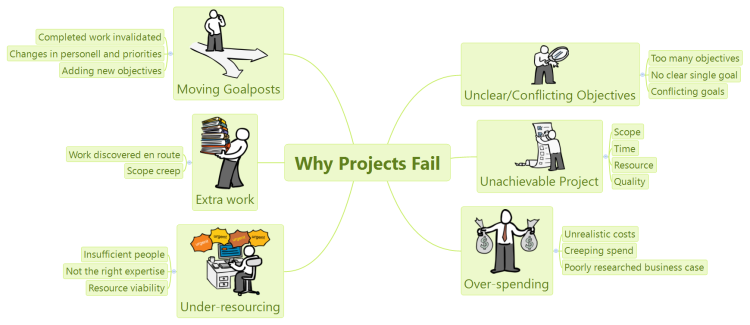 why-projects-fail-mind-map-biggerplate