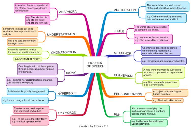 IMindMap Figures Of Speech Mind Map Biggerplate