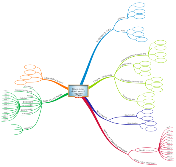 New course development template iMindMap mind map template Biggerplate