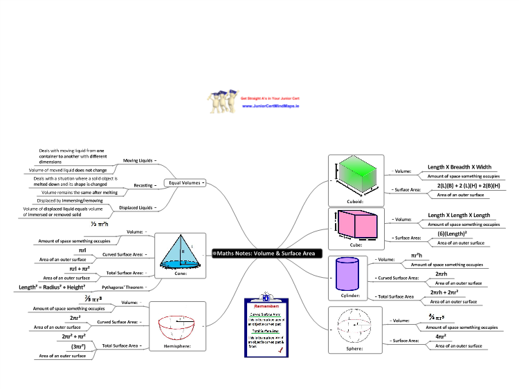 MindGenius: Maths Notes: Volume & Surface Area Mind Map | Biggerplate