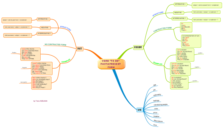 ver-to-be-present-and-past-form-imindmap-mind-map-template-biggerplate