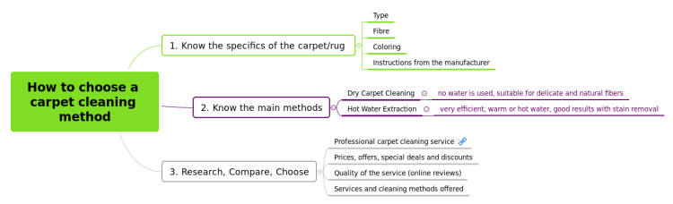 Commercial Cleaning Central: Xmind mind map template