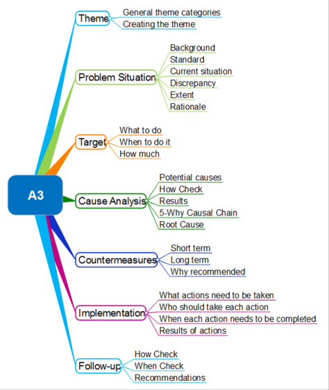 what is the a3 approach to problem solving