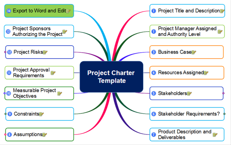 0sIOPU8c_Project Charter Template mind map