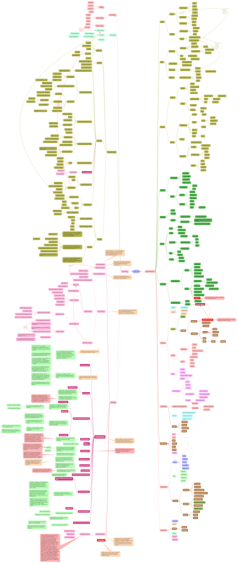 Morphic Fields: iThoughts mind map template | Biggerplate