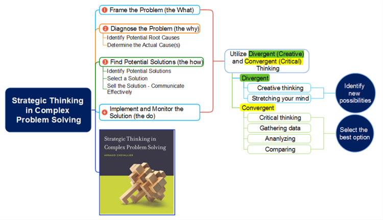 strategic thinking in complex problem solving arnaud chevallier pdf