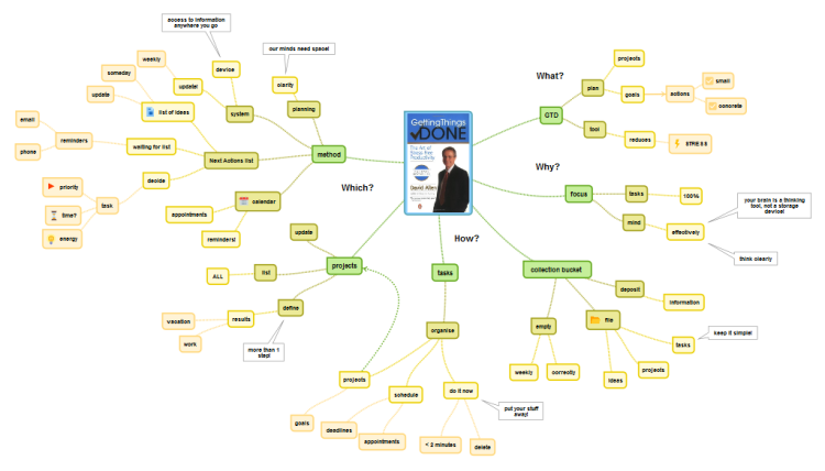 https://www.biggerplate.com/mapImages/xl/1d0isgKq_Book-summary-Getting-Things-Done-mind-map.png