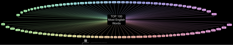 TOP 100 Most English Words IThoughts Mind Map Template Biggerplate