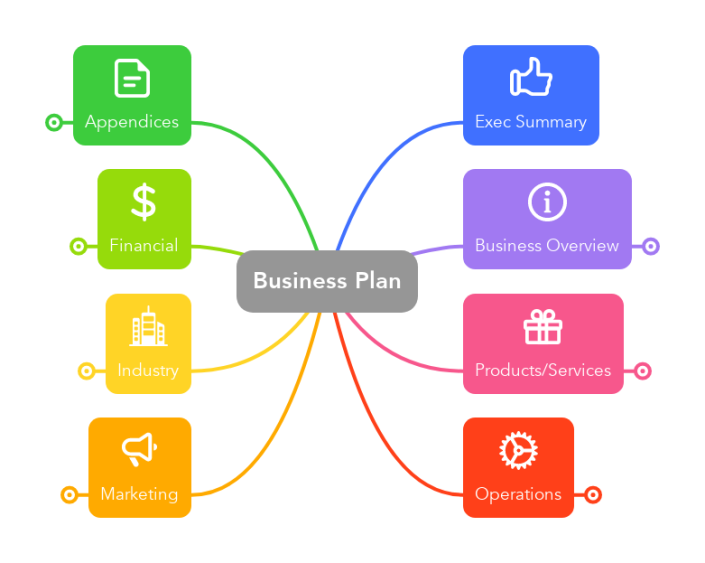 Business Plan Template Mindmeister Mindmeister Mind Map Template Biggerplate 