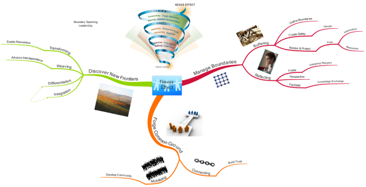 boundary-spanning-leadership-imindmap-mind-map-template-biggerplate