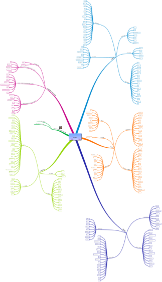 World: iMindMap mind map template | Biggerplate