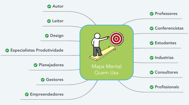 Mapa Mental - Quem Usa: MindMeister mind map template | Biggerplate