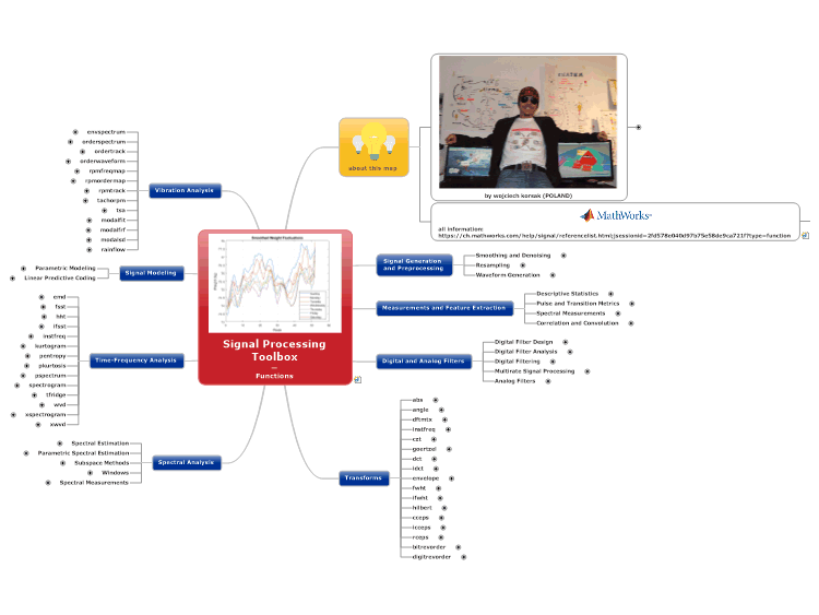 mathworks-matlab-signal-processing-toolbox-functions-mindmanag